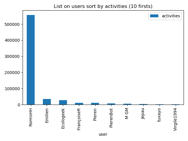 ../_images/List_on_users_sort_by_activities__10_firsts_.png